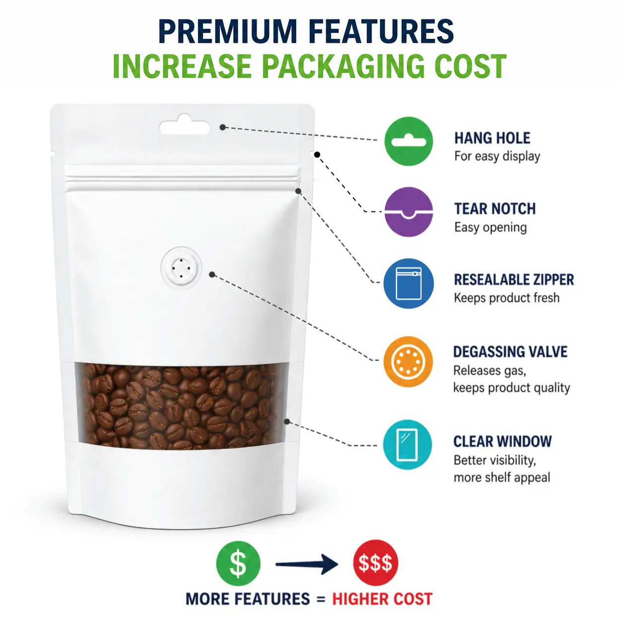 Premium Packaging Features Contributing to Higher Production Costs